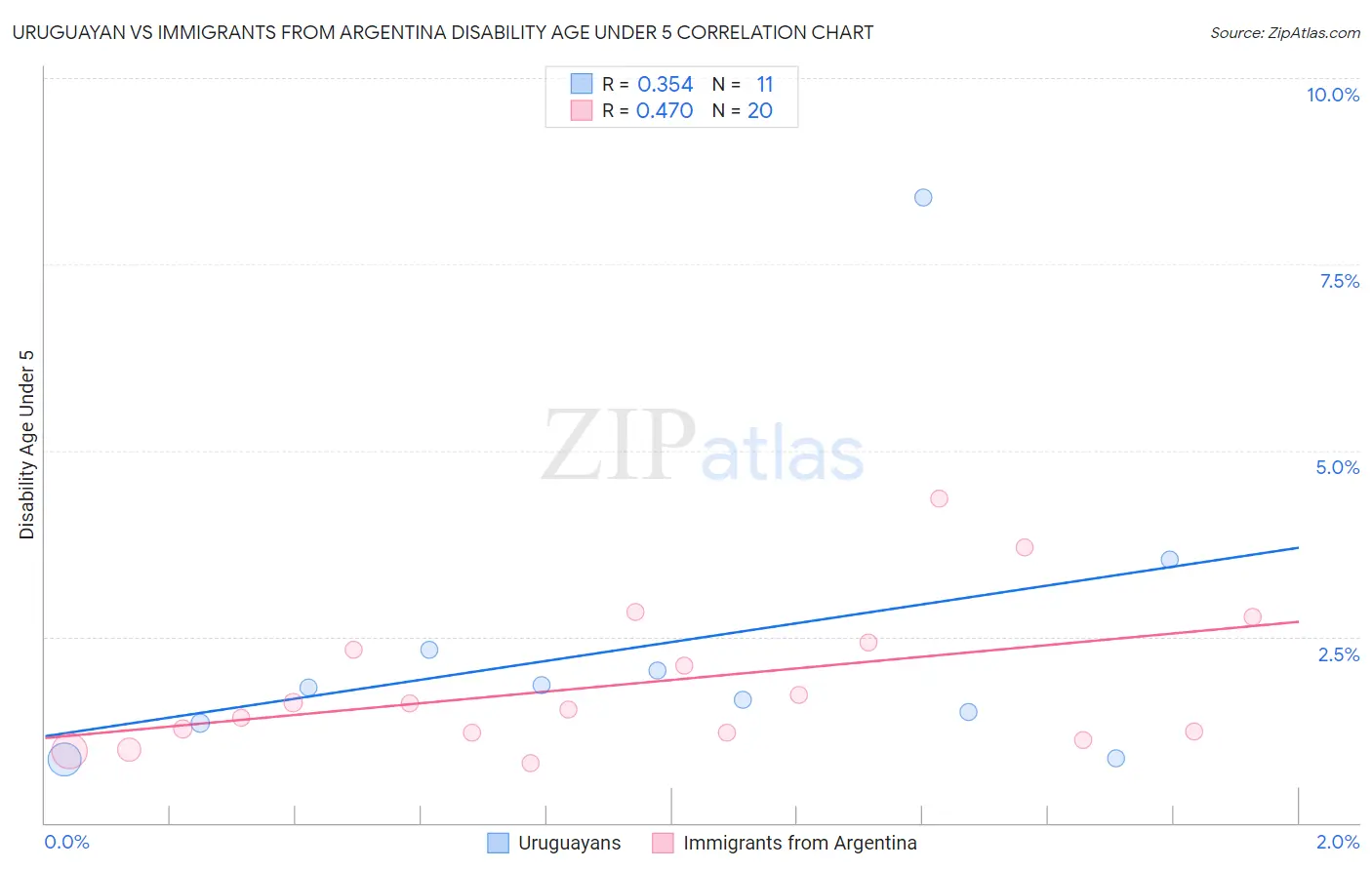 Uruguayan vs Immigrants from Argentina Disability Age Under 5