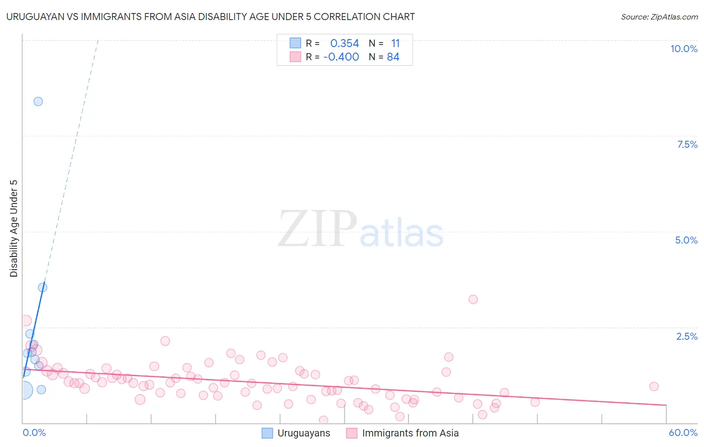 Uruguayan vs Immigrants from Asia Disability Age Under 5