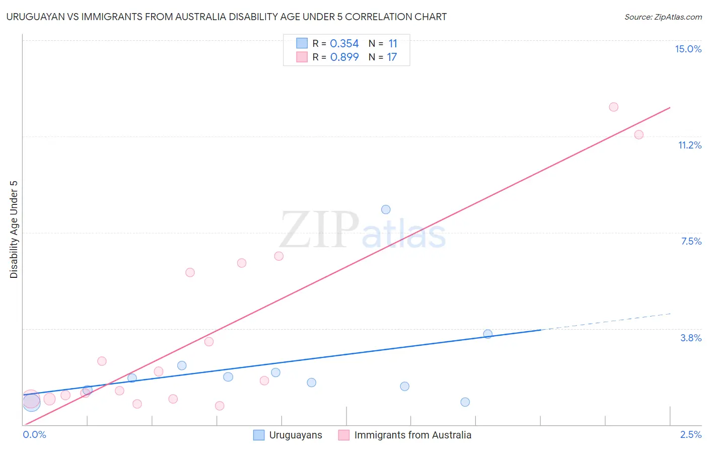 Uruguayan vs Immigrants from Australia Disability Age Under 5
