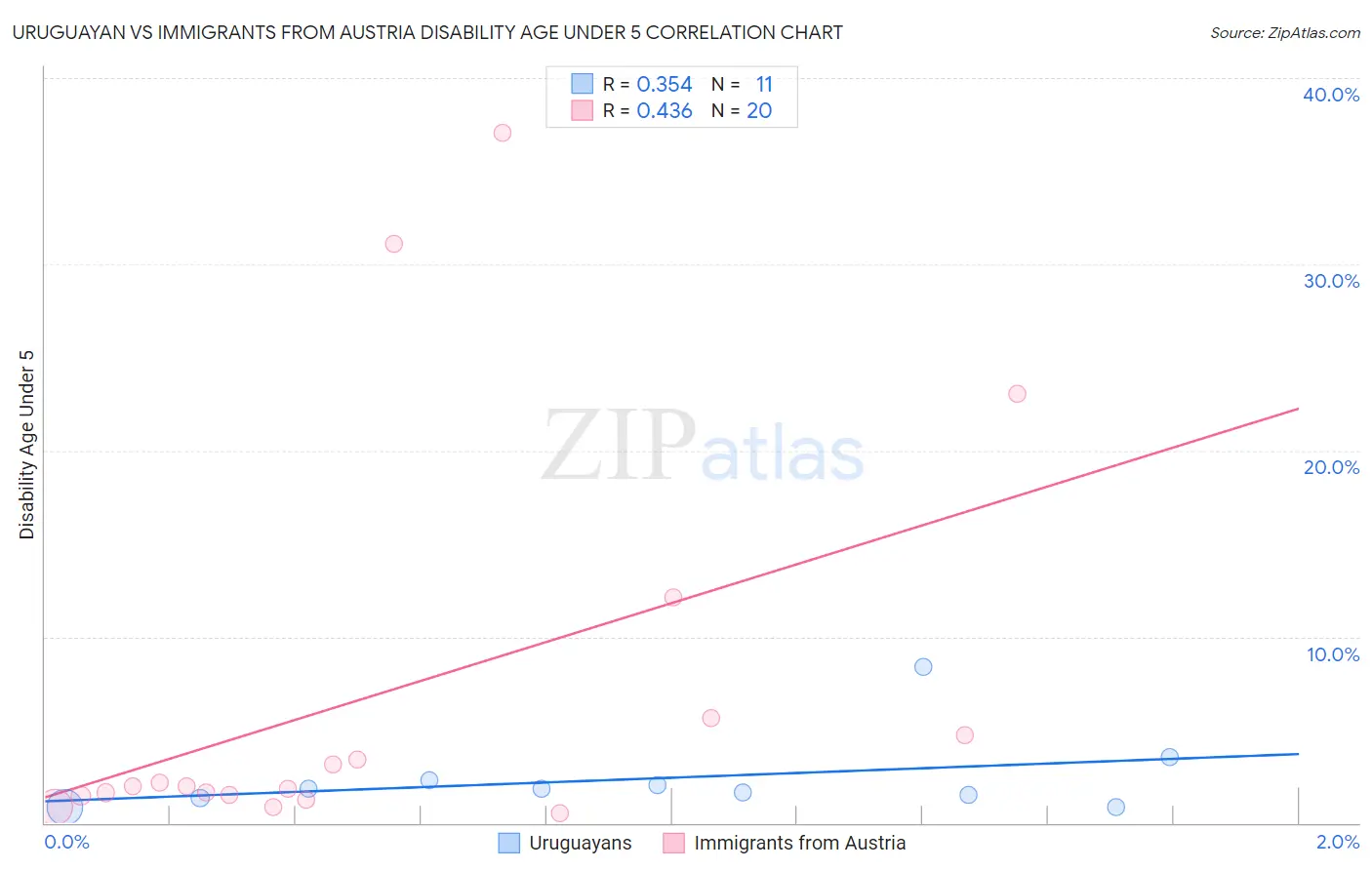 Uruguayan vs Immigrants from Austria Disability Age Under 5