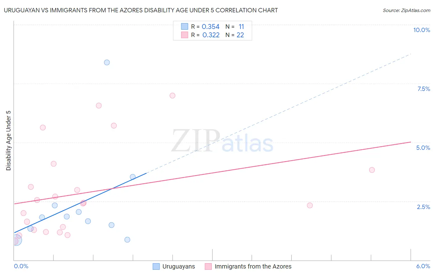 Uruguayan vs Immigrants from the Azores Disability Age Under 5