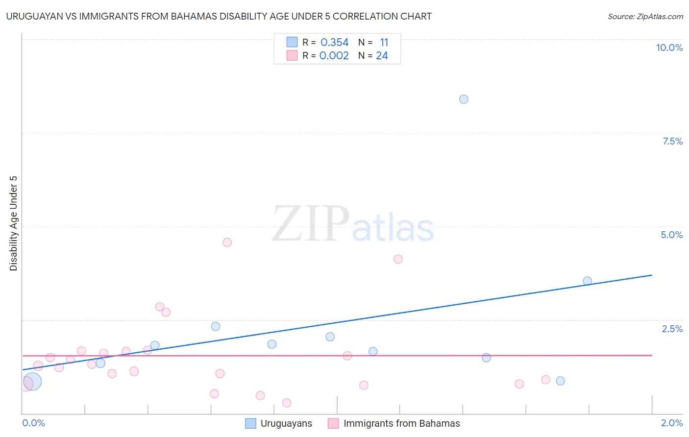 Uruguayan vs Immigrants from Bahamas Disability Age Under 5