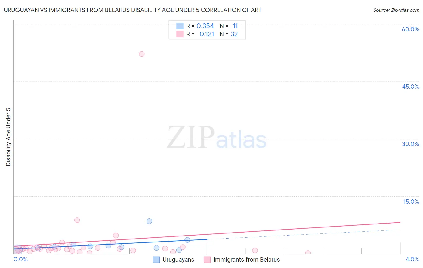 Uruguayan vs Immigrants from Belarus Disability Age Under 5