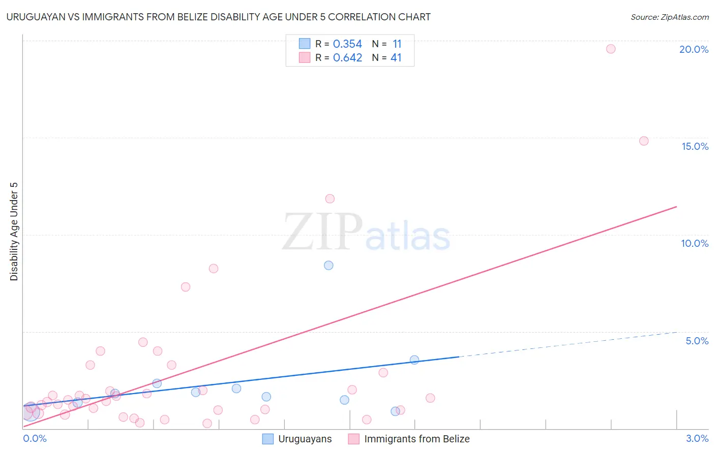 Uruguayan vs Immigrants from Belize Disability Age Under 5