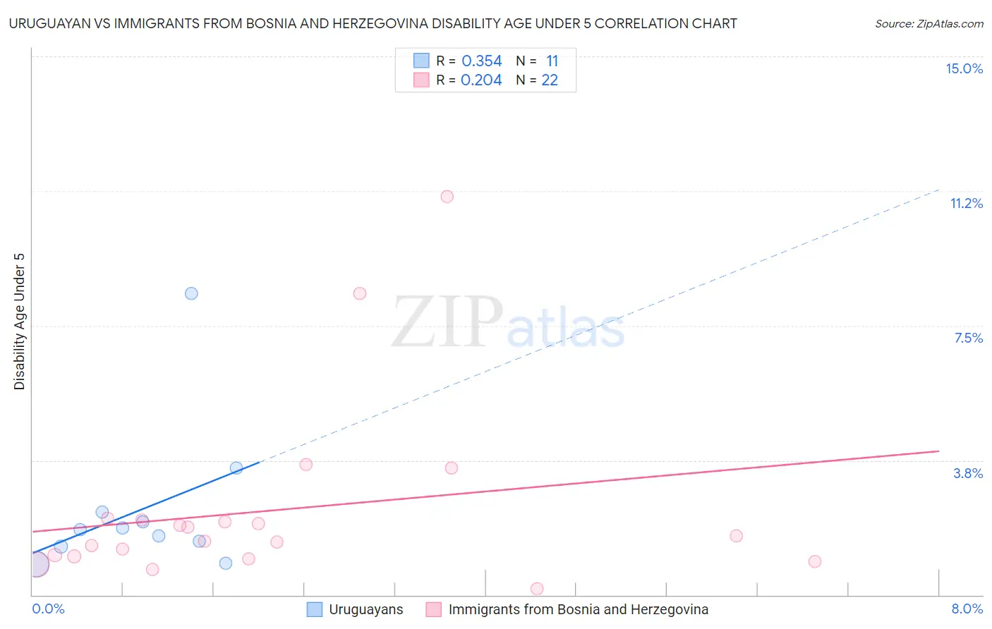 Uruguayan vs Immigrants from Bosnia and Herzegovina Disability Age Under 5