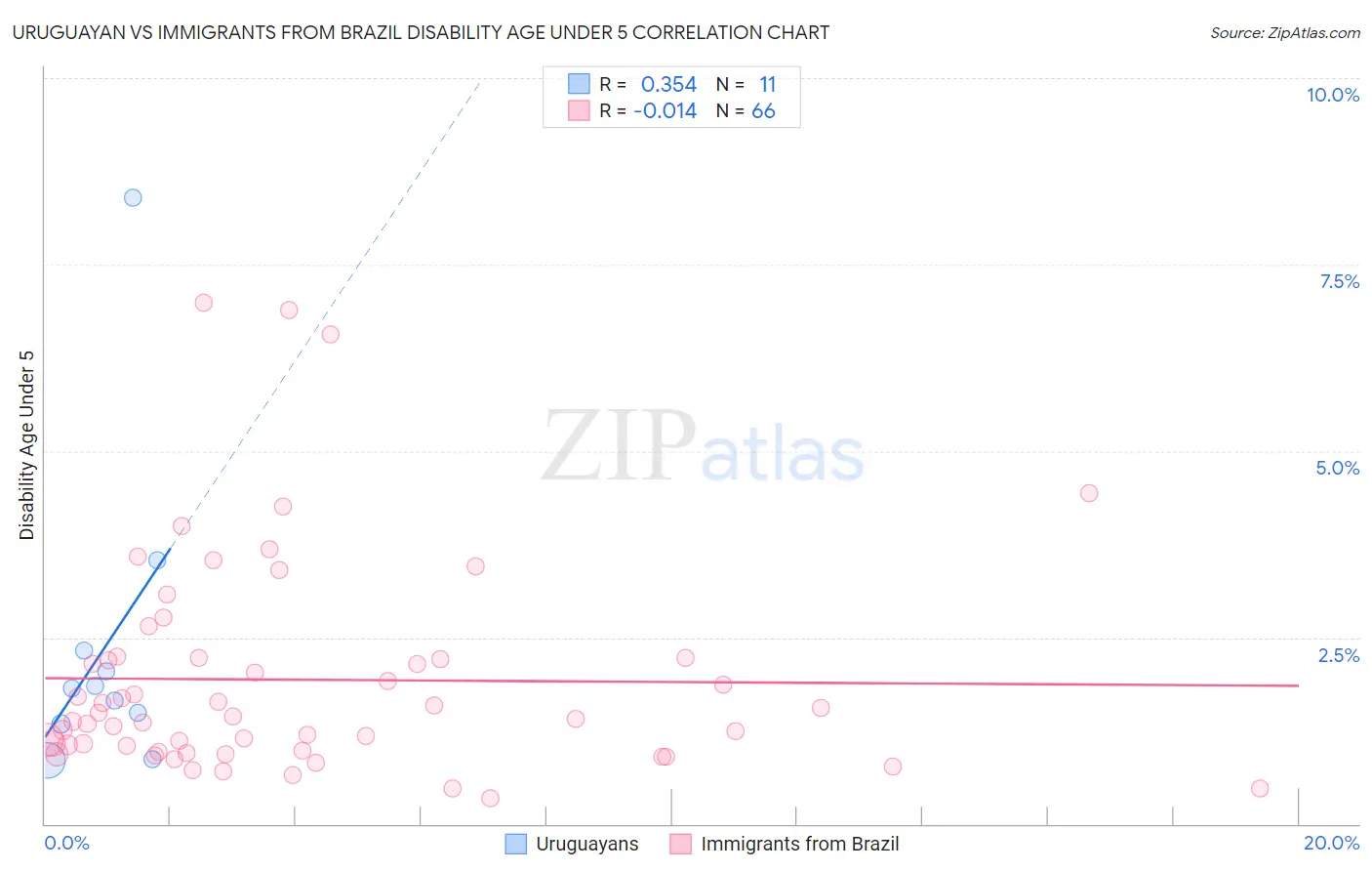 Uruguayan vs Immigrants from Brazil Disability Age Under 5