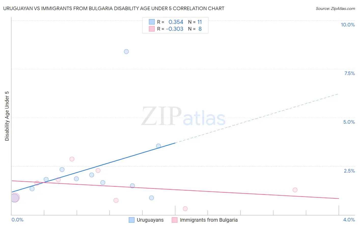 Uruguayan vs Immigrants from Bulgaria Disability Age Under 5