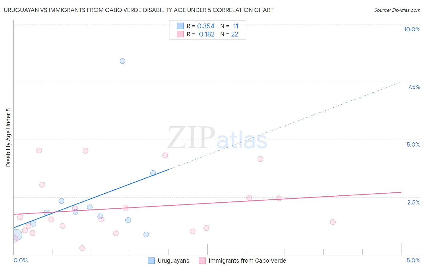 Uruguayan vs Immigrants from Cabo Verde Disability Age Under 5