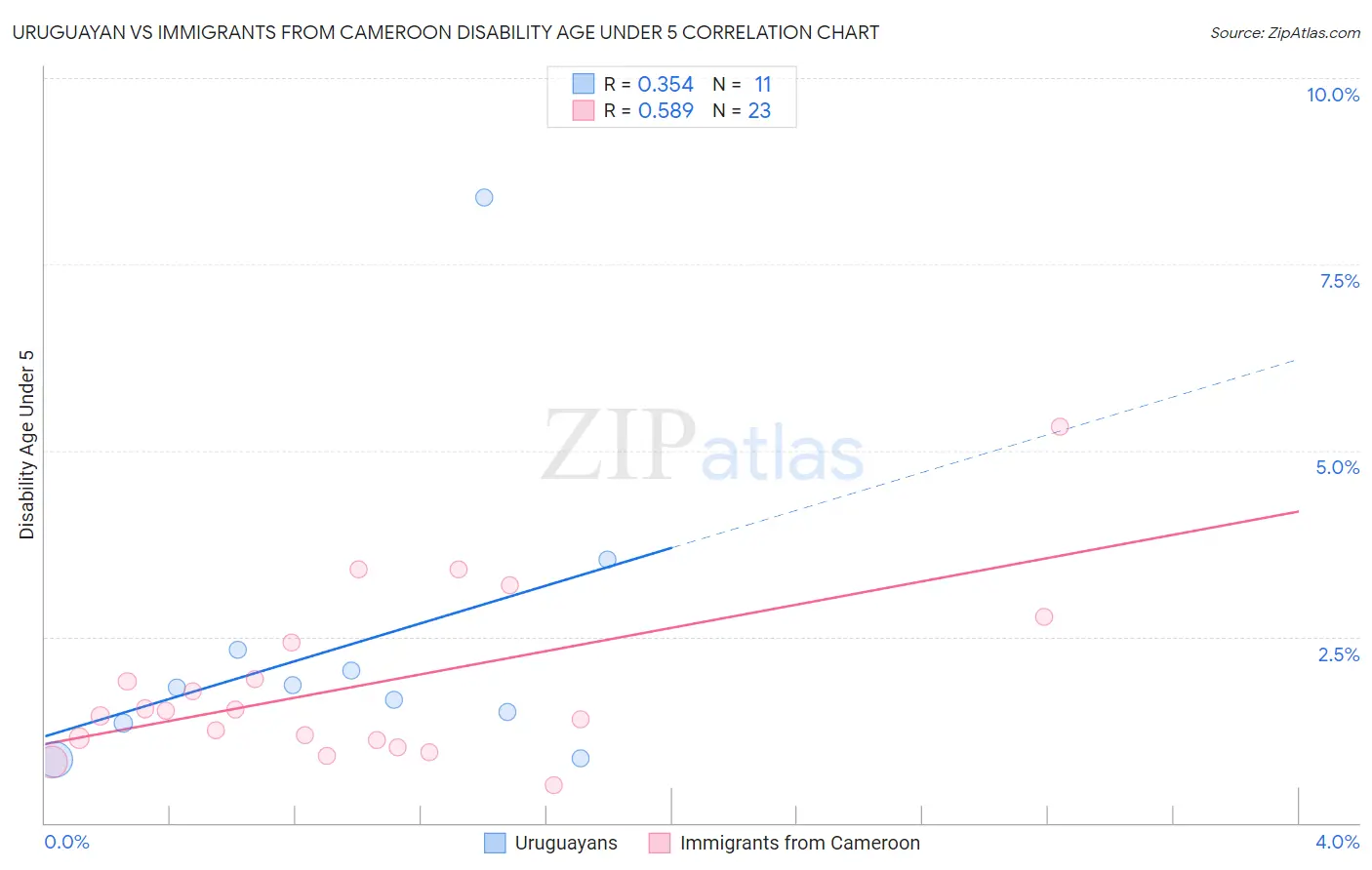 Uruguayan vs Immigrants from Cameroon Disability Age Under 5