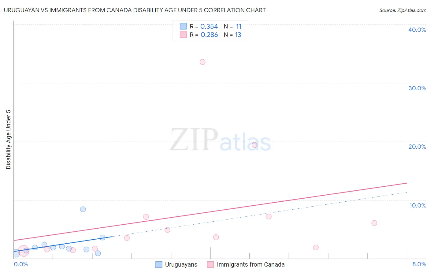 Uruguayan vs Immigrants from Canada Disability Age Under 5