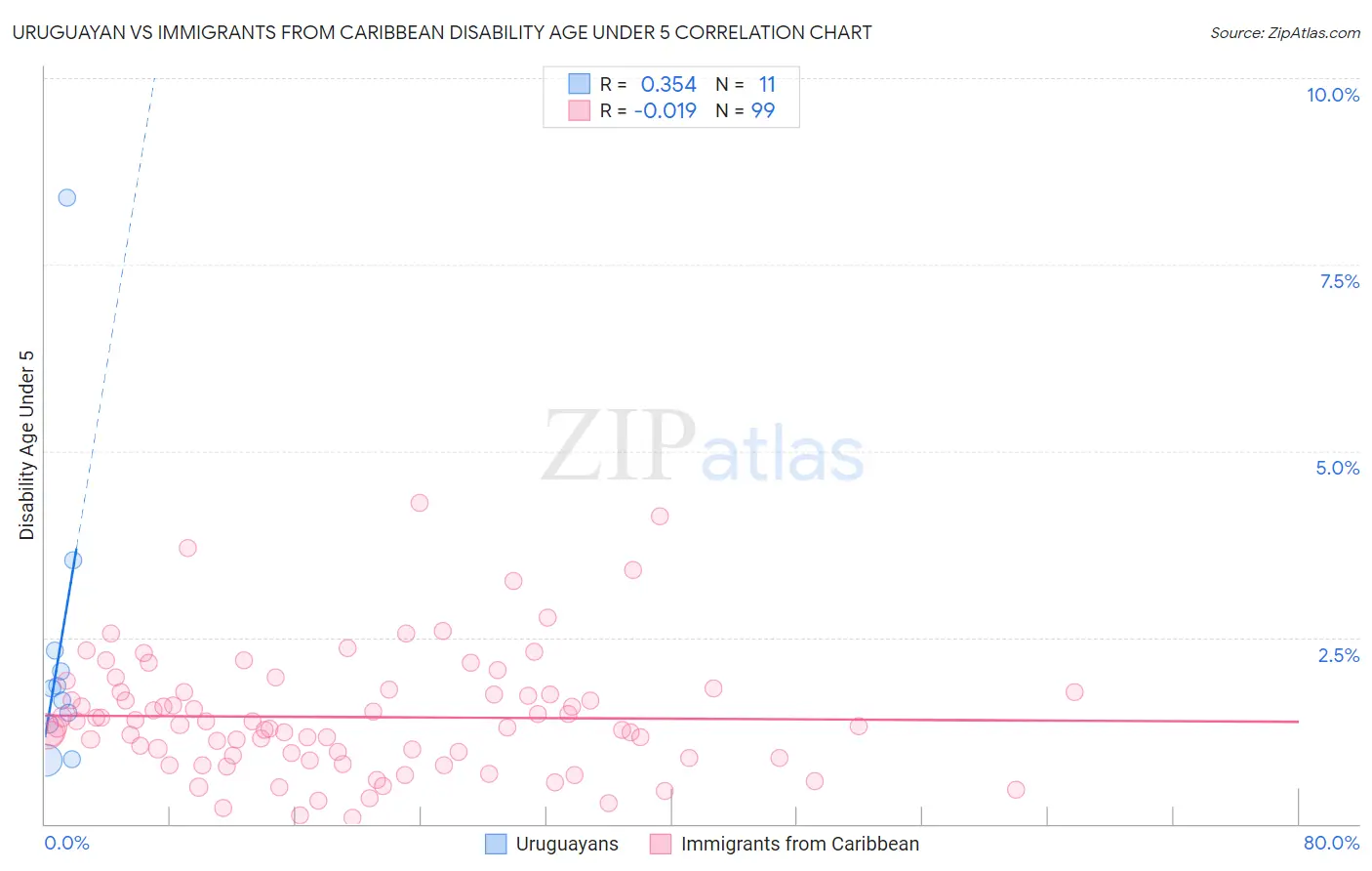 Uruguayan vs Immigrants from Caribbean Disability Age Under 5