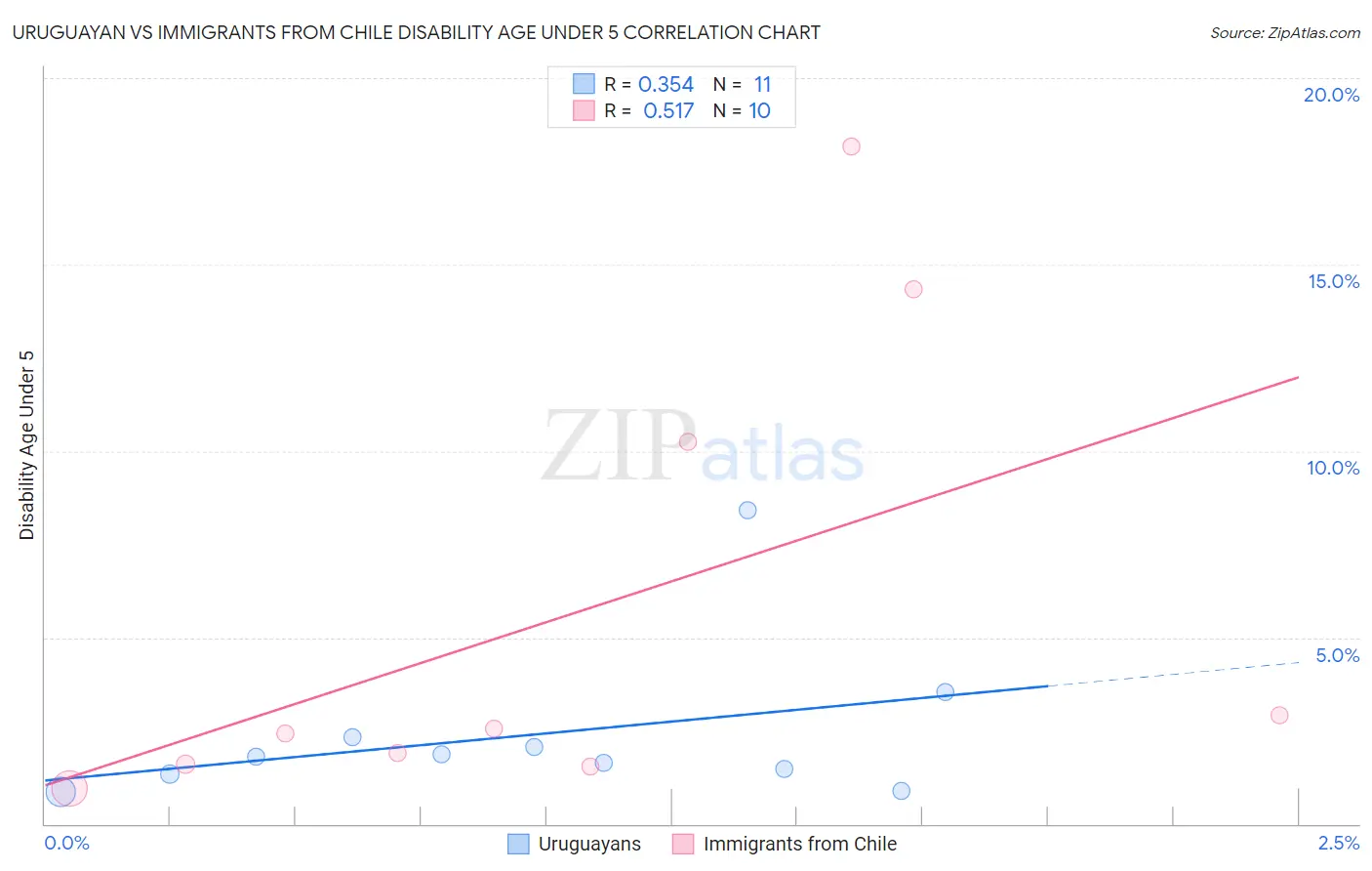 Uruguayan vs Immigrants from Chile Disability Age Under 5