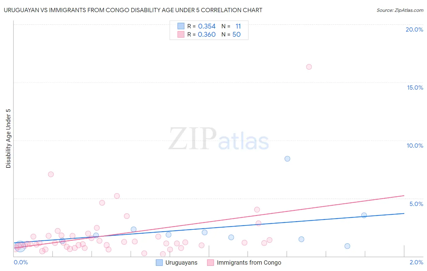 Uruguayan vs Immigrants from Congo Disability Age Under 5