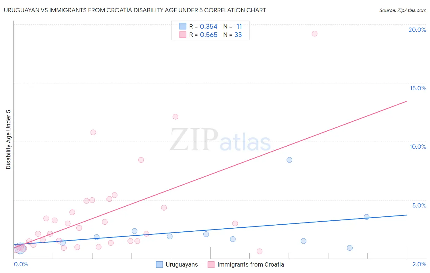Uruguayan vs Immigrants from Croatia Disability Age Under 5
