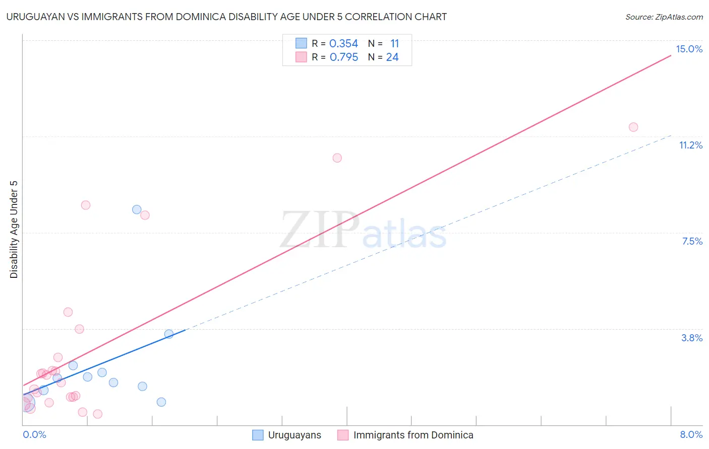 Uruguayan vs Immigrants from Dominica Disability Age Under 5