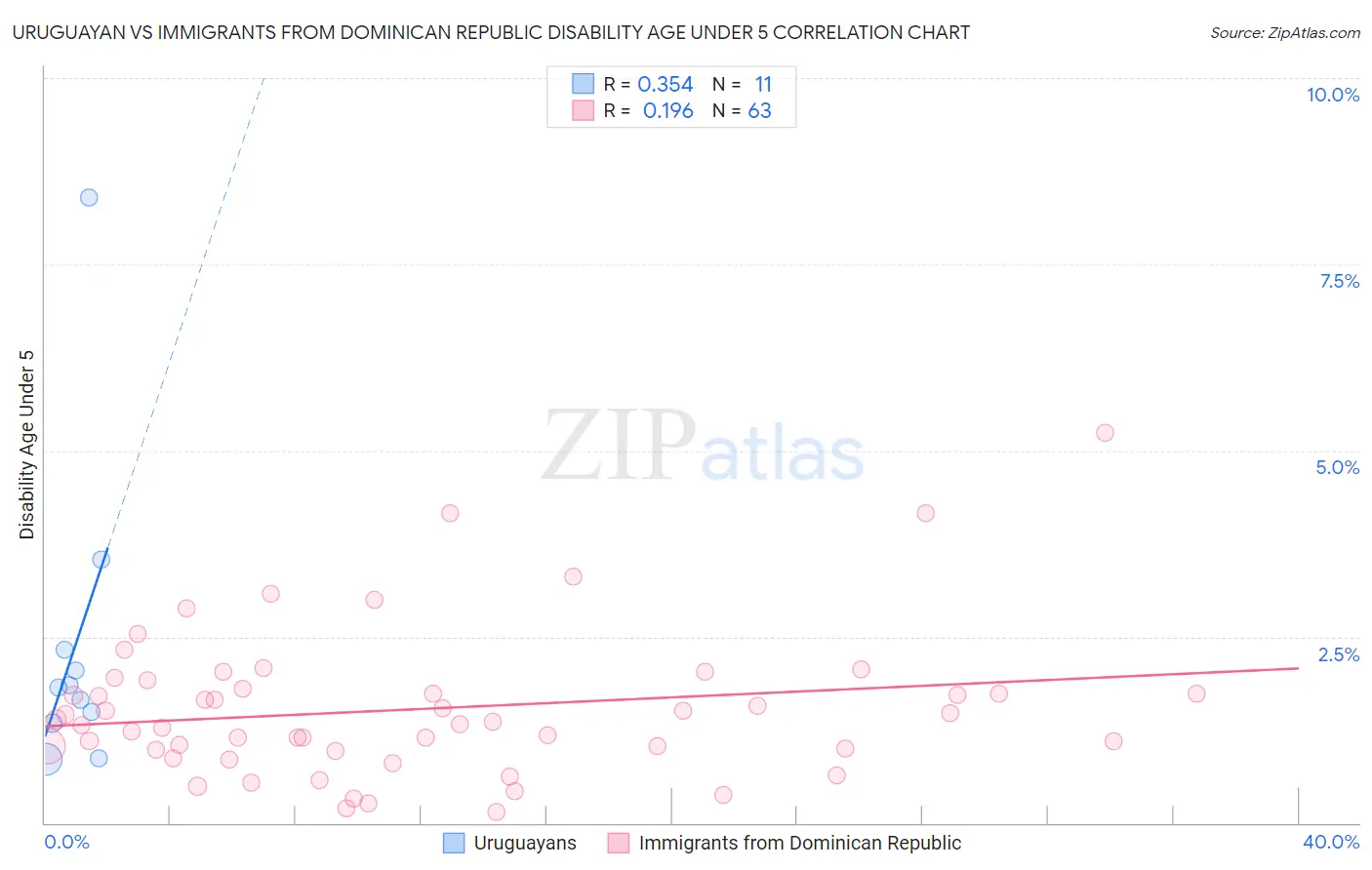 Uruguayan vs Immigrants from Dominican Republic Disability Age Under 5