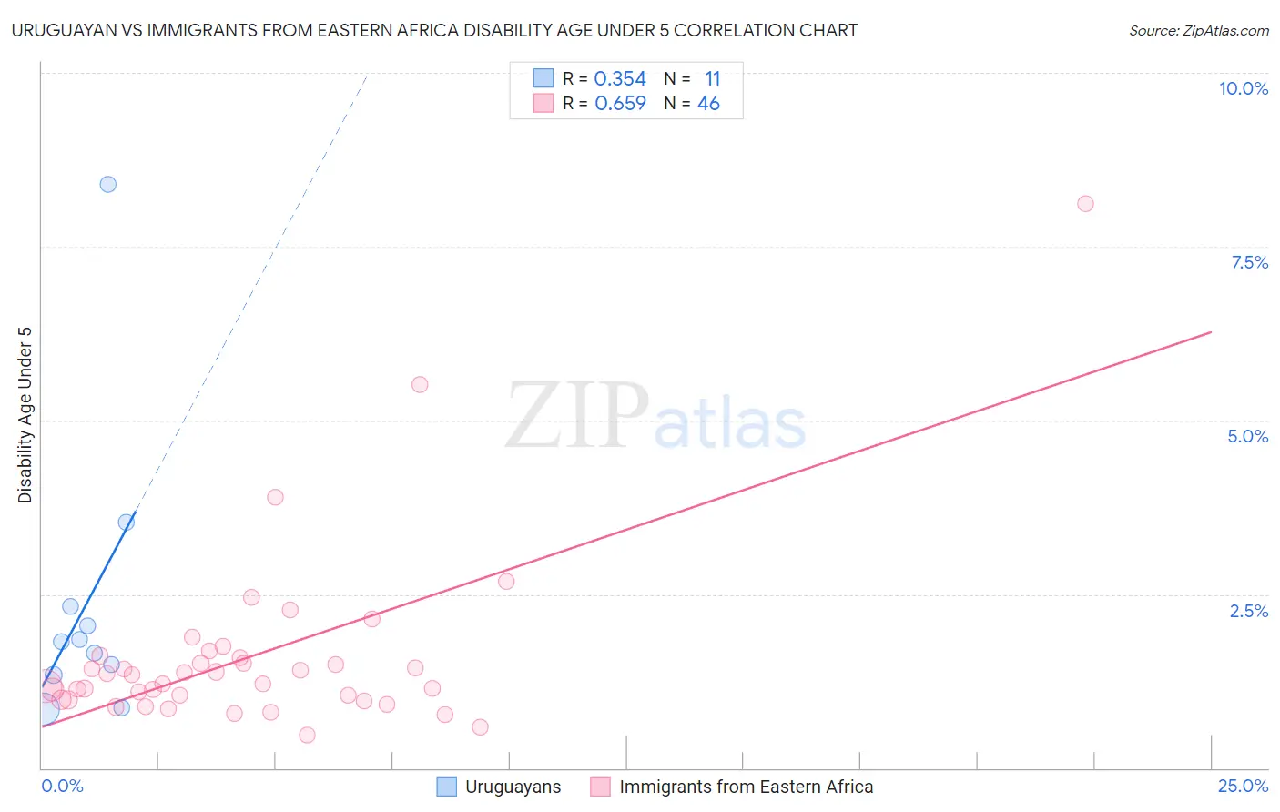 Uruguayan vs Immigrants from Eastern Africa Disability Age Under 5