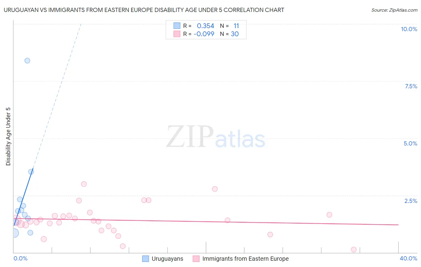 Uruguayan vs Immigrants from Eastern Europe Disability Age Under 5