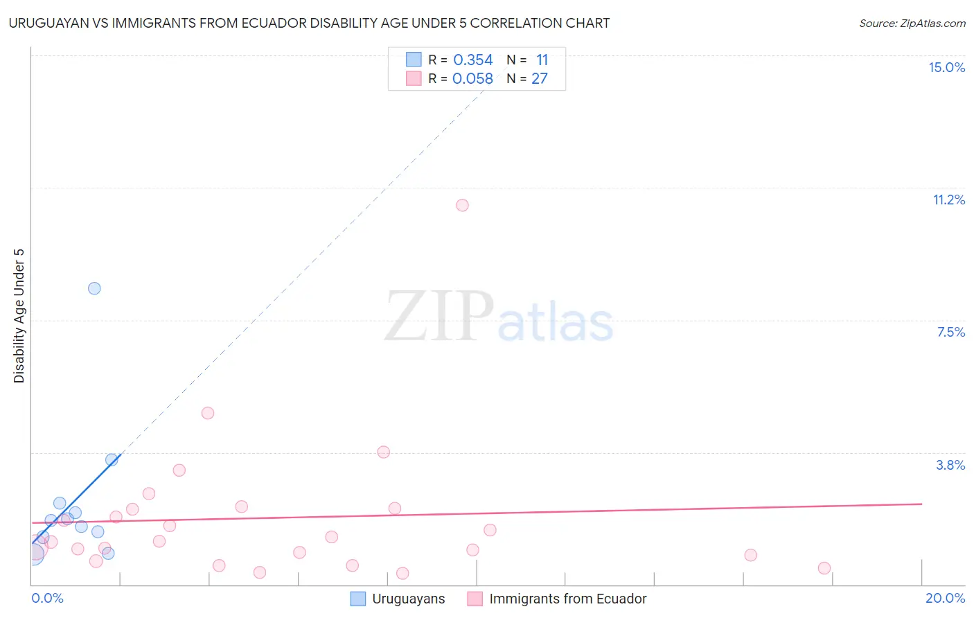 Uruguayan vs Immigrants from Ecuador Disability Age Under 5