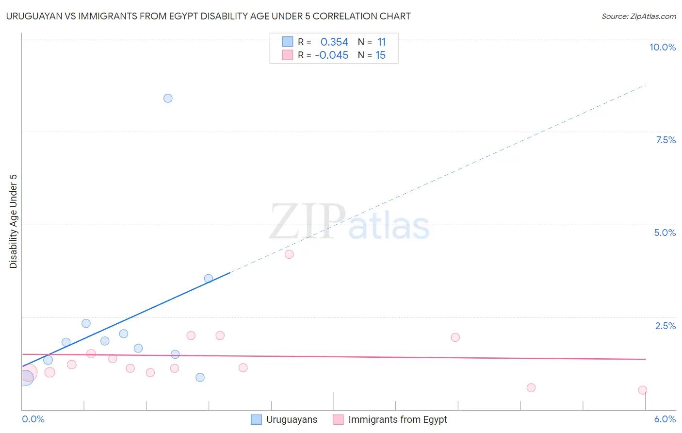 Uruguayan vs Immigrants from Egypt Disability Age Under 5