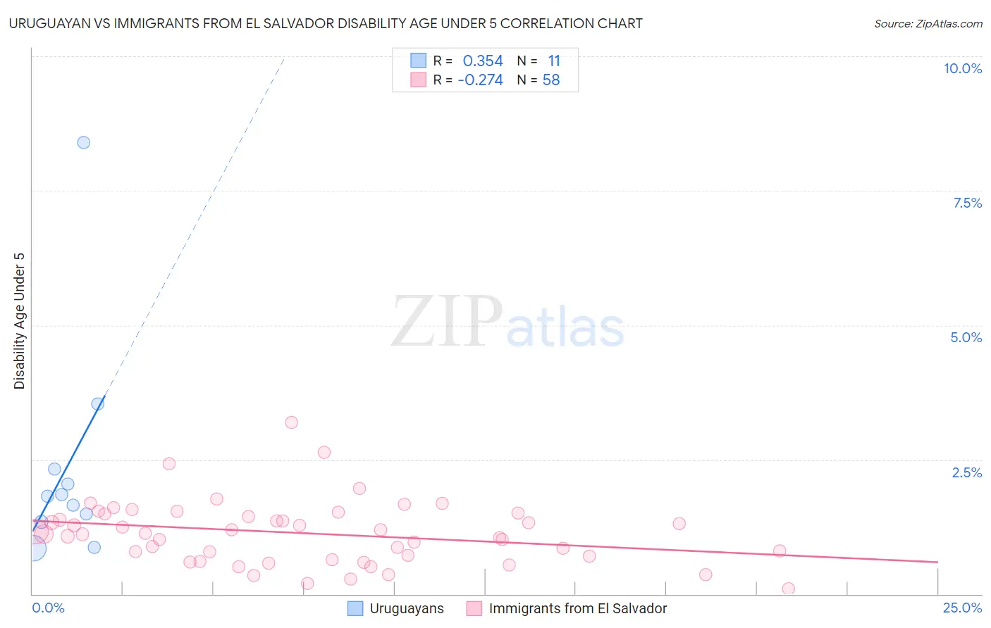 Uruguayan vs Immigrants from El Salvador Disability Age Under 5
