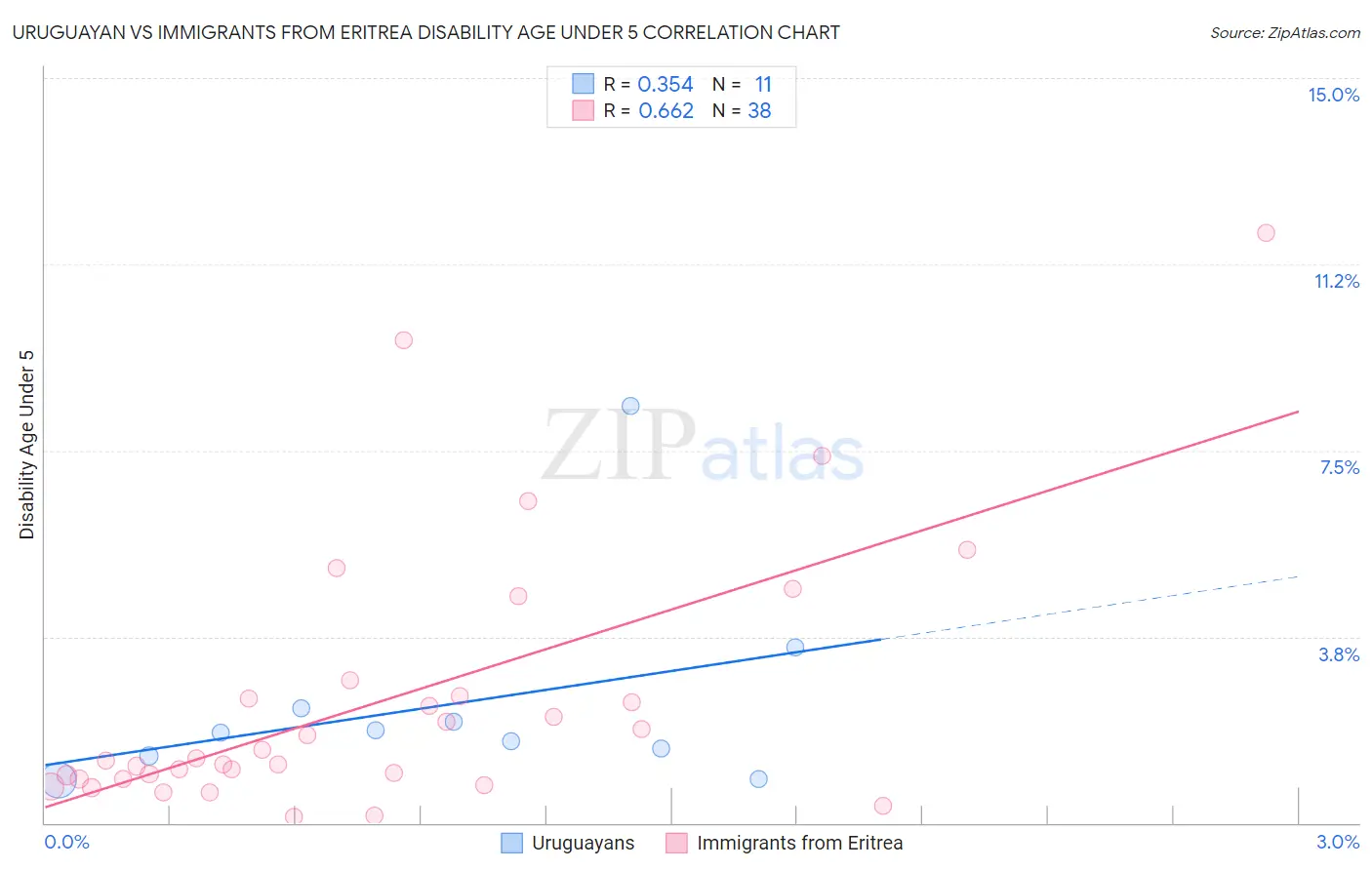 Uruguayan vs Immigrants from Eritrea Disability Age Under 5