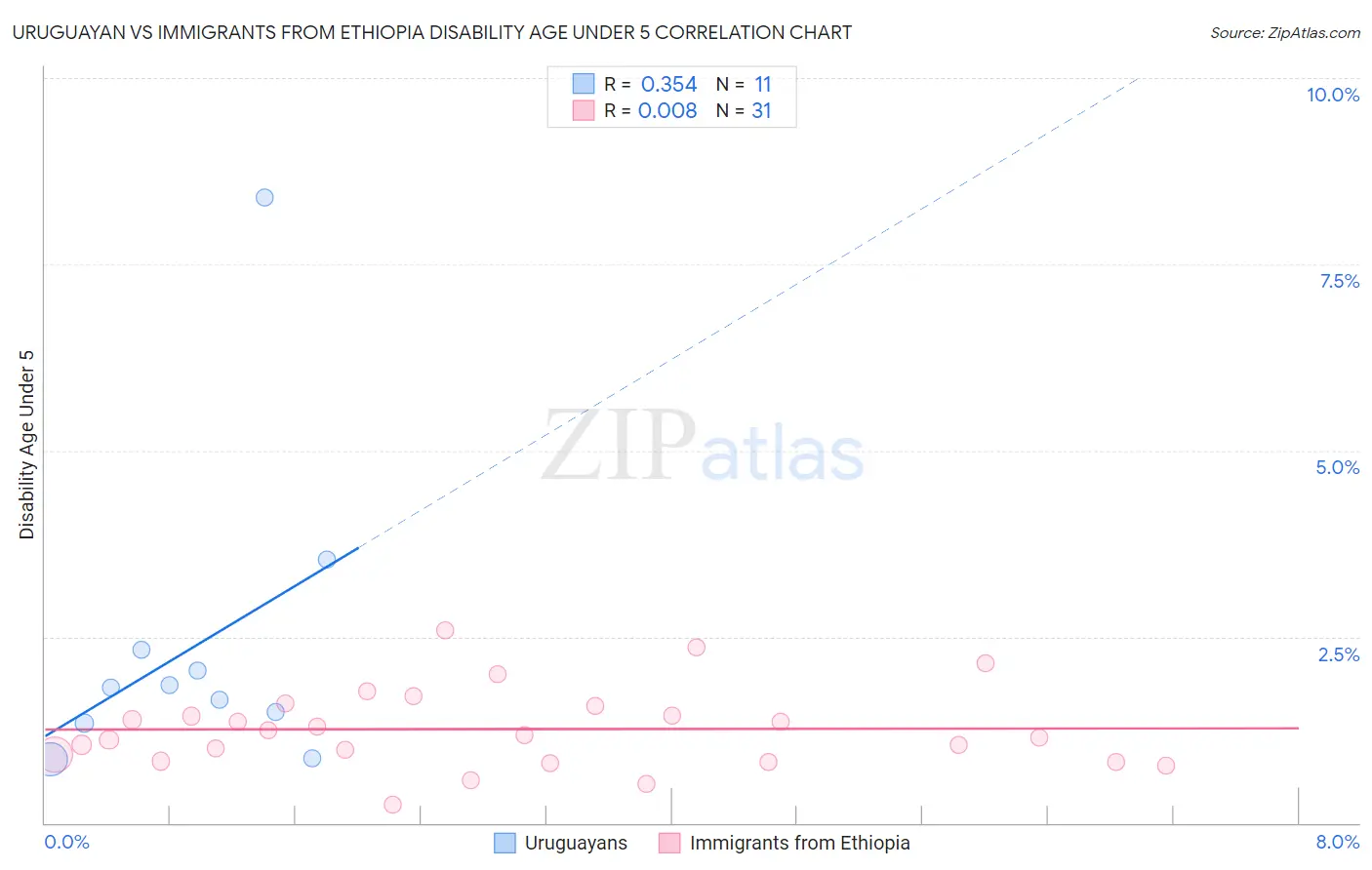 Uruguayan vs Immigrants from Ethiopia Disability Age Under 5
