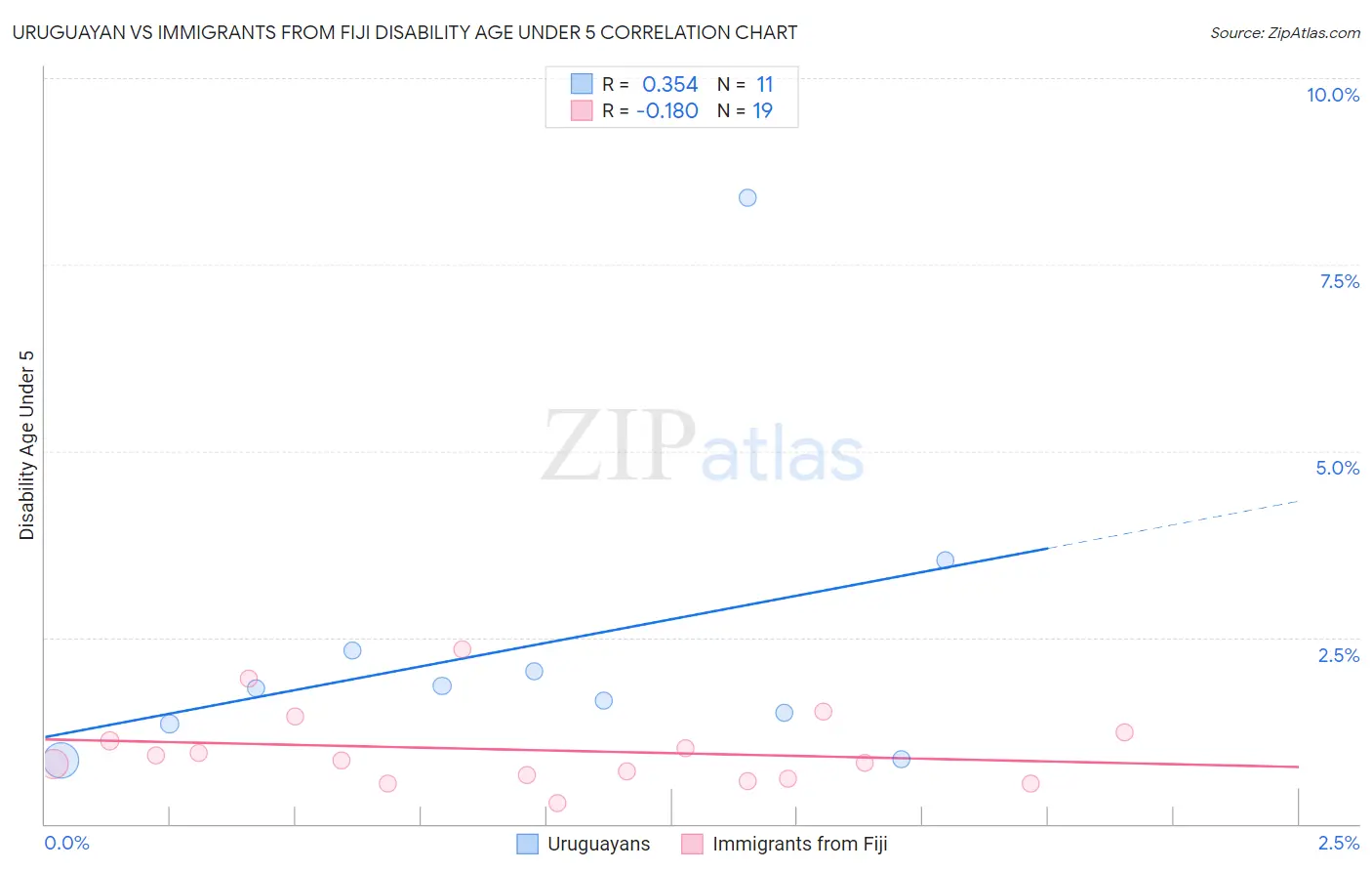 Uruguayan vs Immigrants from Fiji Disability Age Under 5