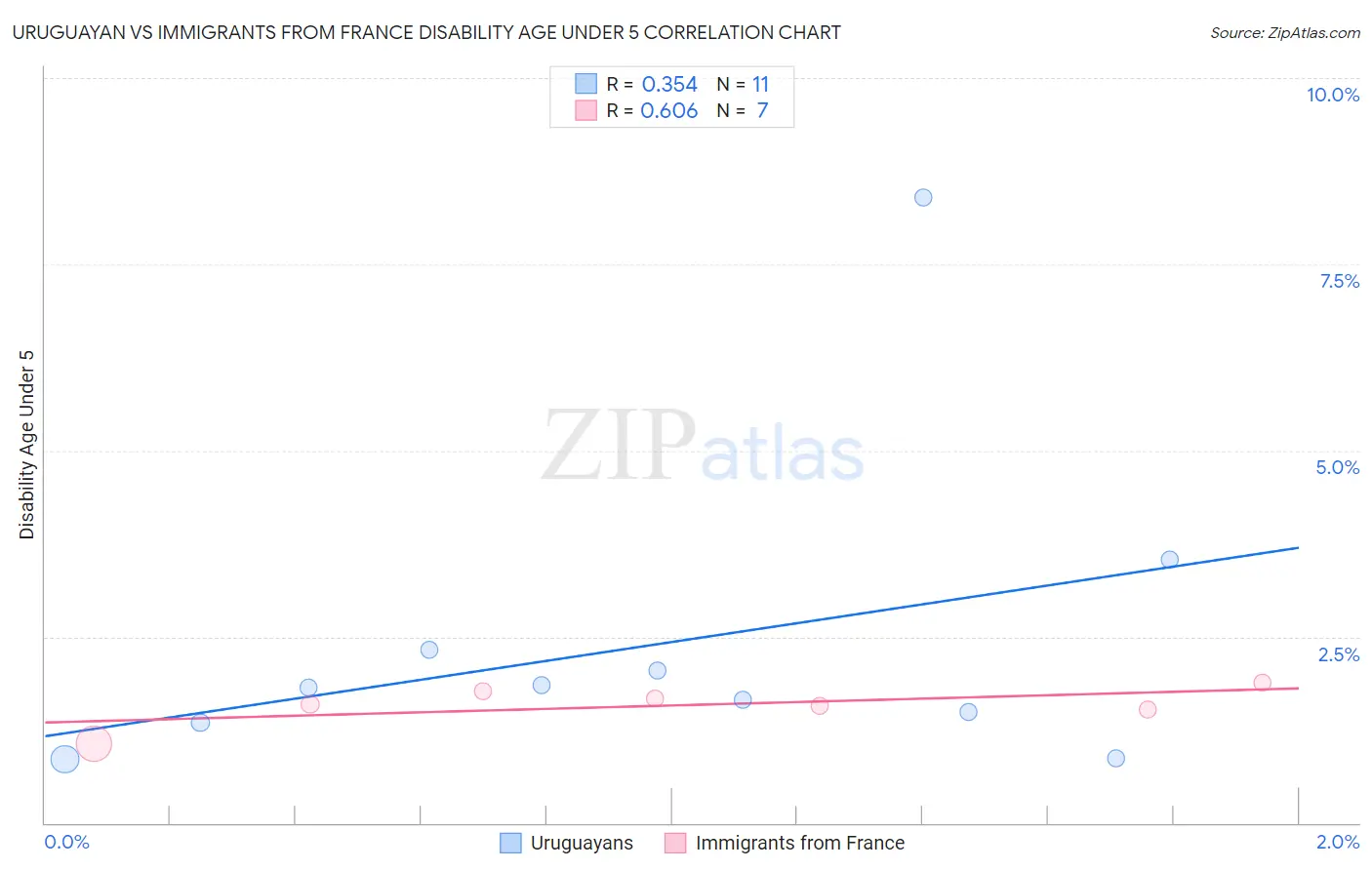 Uruguayan vs Immigrants from France Disability Age Under 5