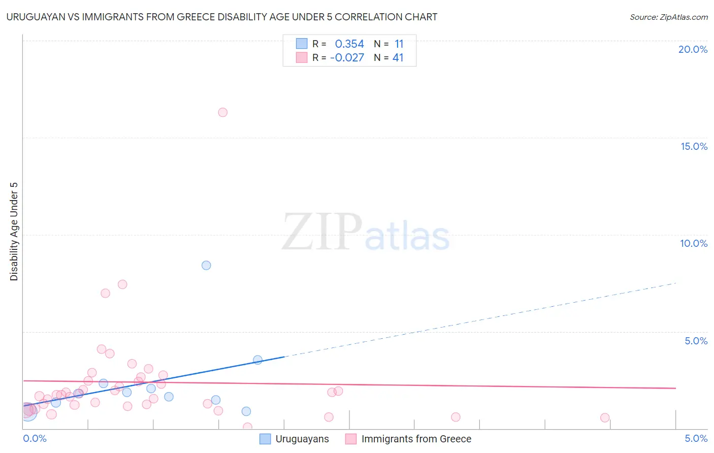 Uruguayan vs Immigrants from Greece Disability Age Under 5