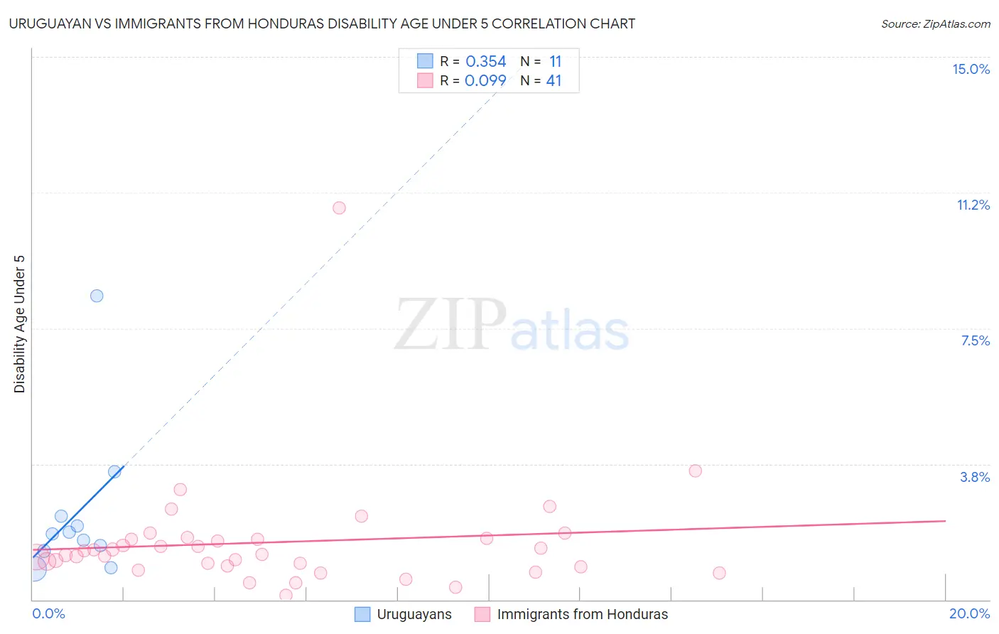 Uruguayan vs Immigrants from Honduras Disability Age Under 5