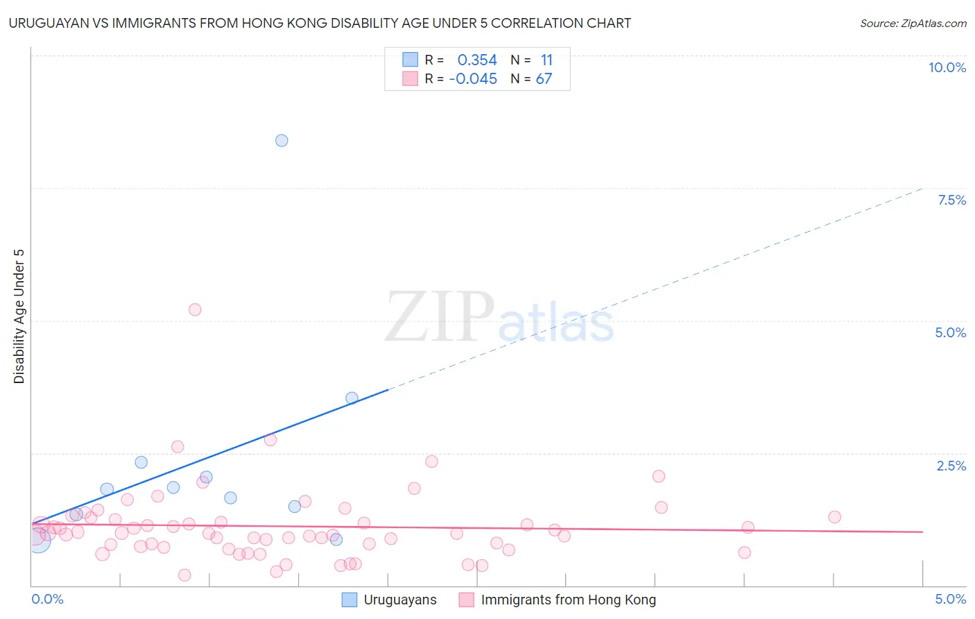 Uruguayan vs Immigrants from Hong Kong Disability Age Under 5