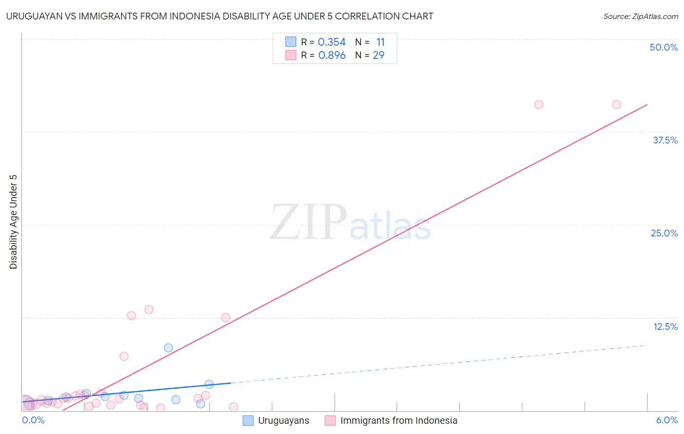 Uruguayan vs Immigrants from Indonesia Disability Age Under 5