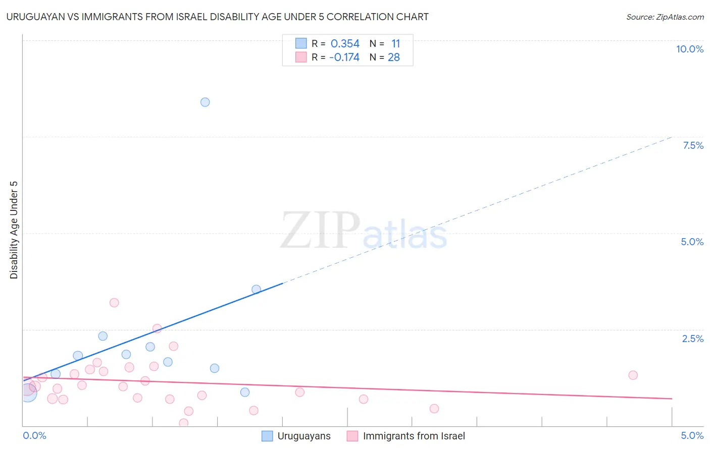 Uruguayan vs Immigrants from Israel Disability Age Under 5