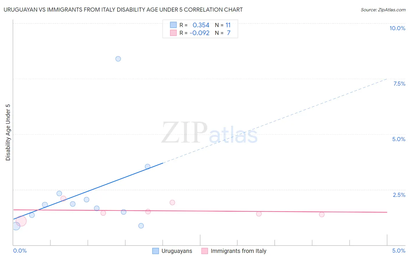 Uruguayan vs Immigrants from Italy Disability Age Under 5