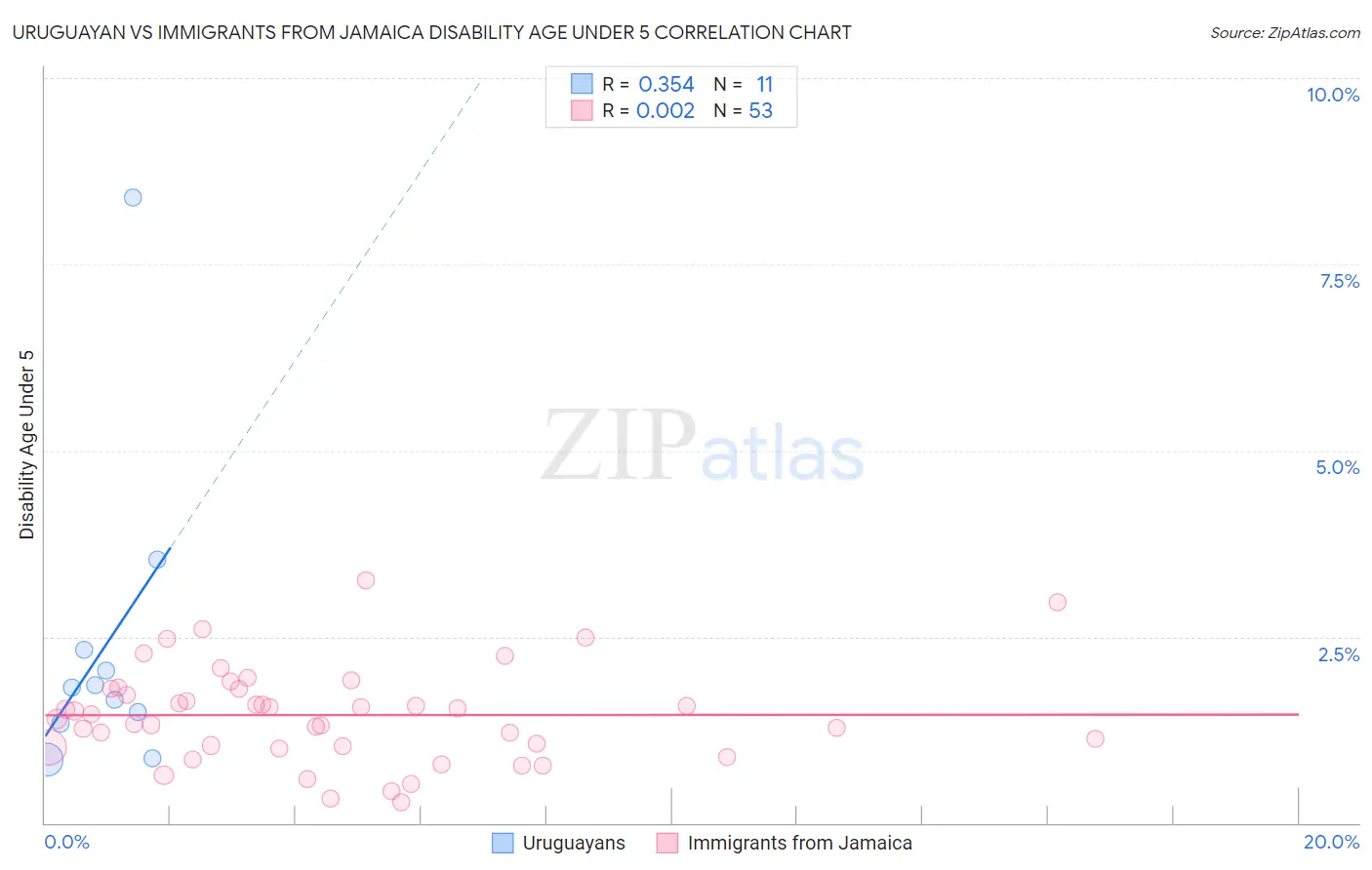 Uruguayan vs Immigrants from Jamaica Disability Age Under 5