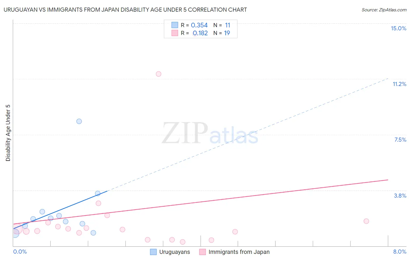 Uruguayan vs Immigrants from Japan Disability Age Under 5