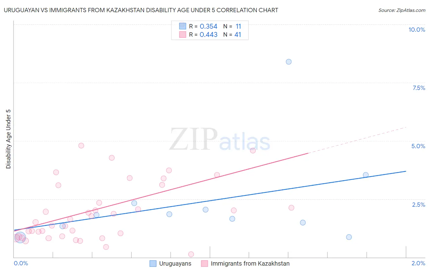 Uruguayan vs Immigrants from Kazakhstan Disability Age Under 5