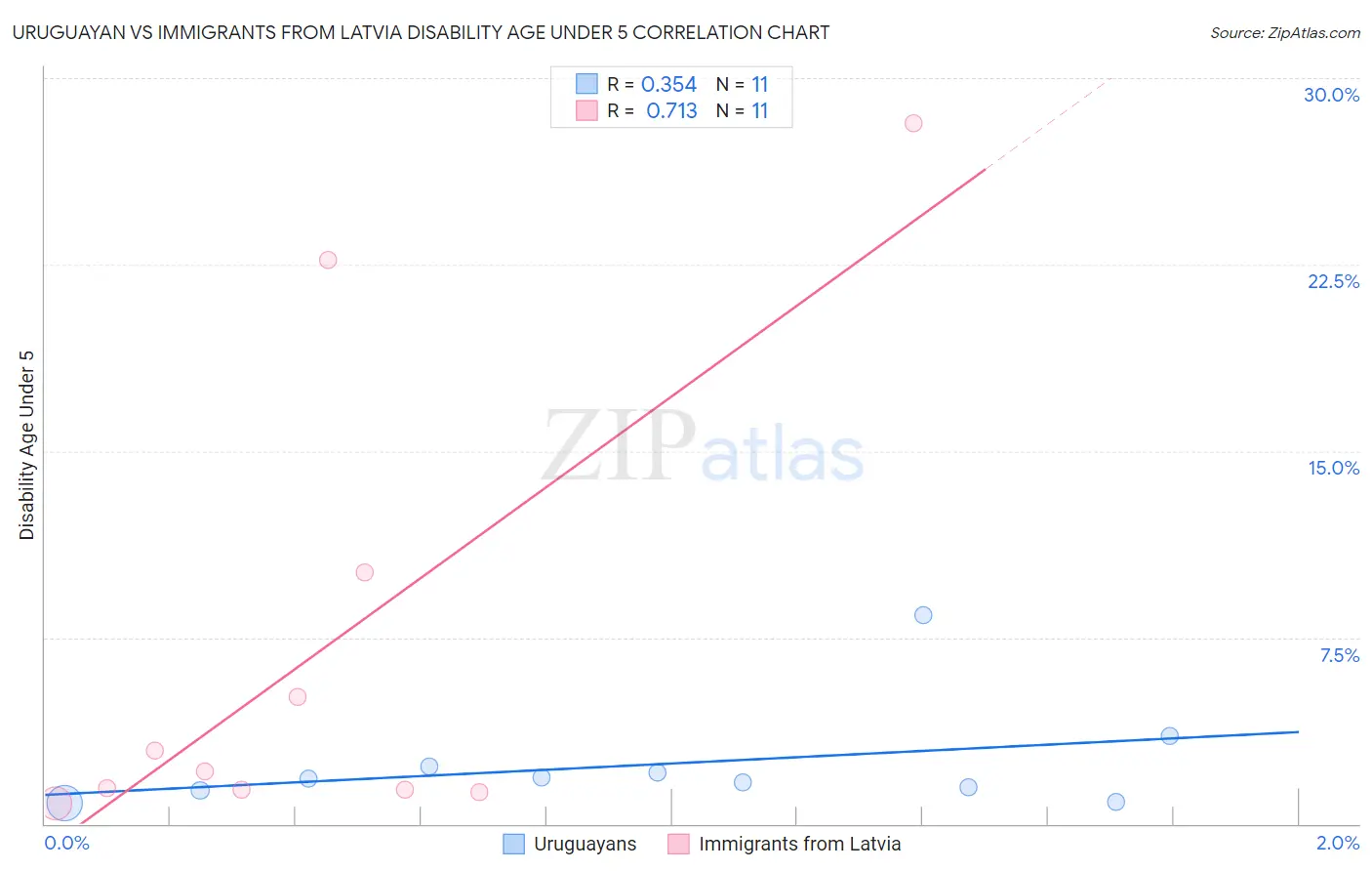Uruguayan vs Immigrants from Latvia Disability Age Under 5