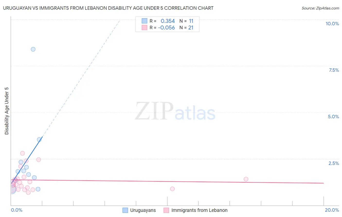 Uruguayan vs Immigrants from Lebanon Disability Age Under 5