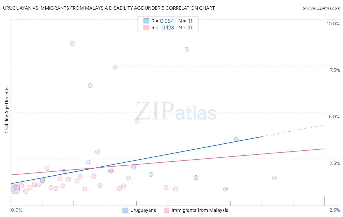 Uruguayan vs Immigrants from Malaysia Disability Age Under 5