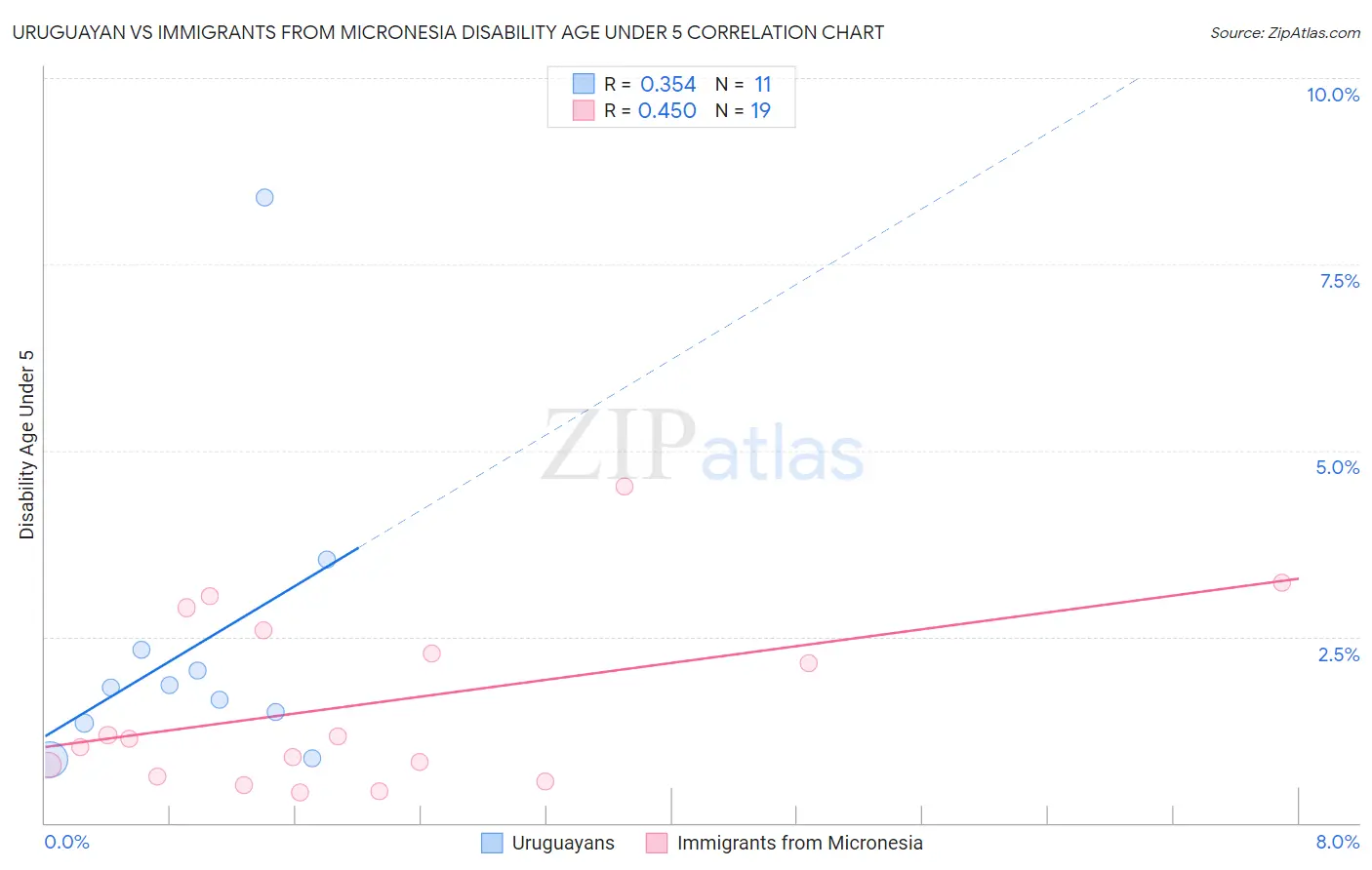 Uruguayan vs Immigrants from Micronesia Disability Age Under 5