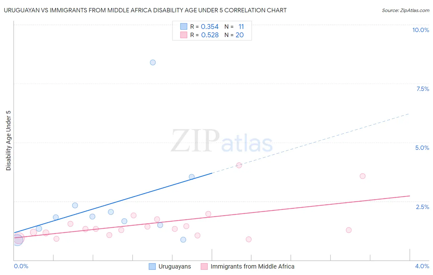 Uruguayan vs Immigrants from Middle Africa Disability Age Under 5