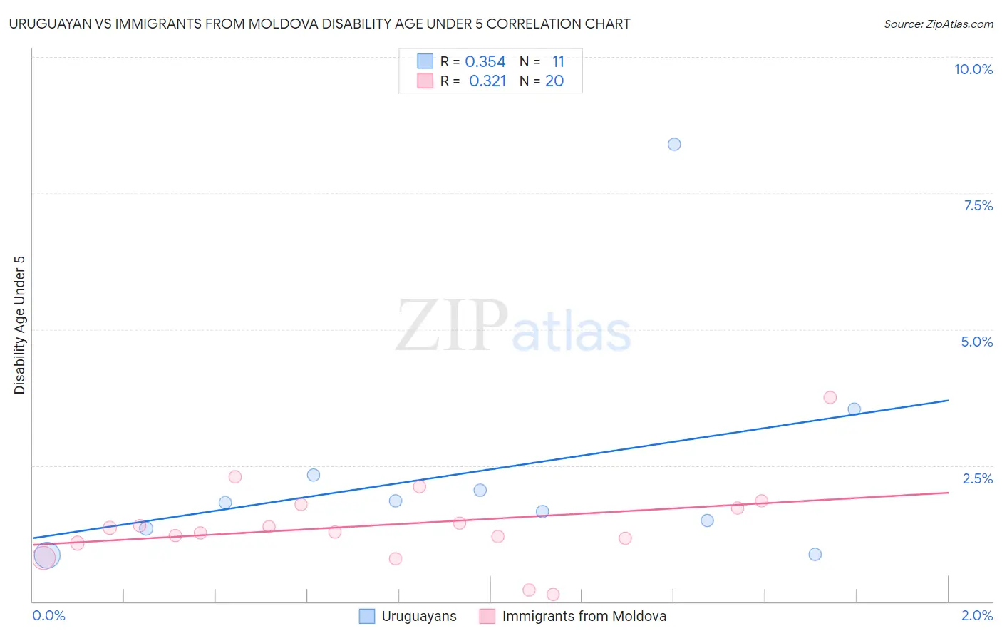 Uruguayan vs Immigrants from Moldova Disability Age Under 5