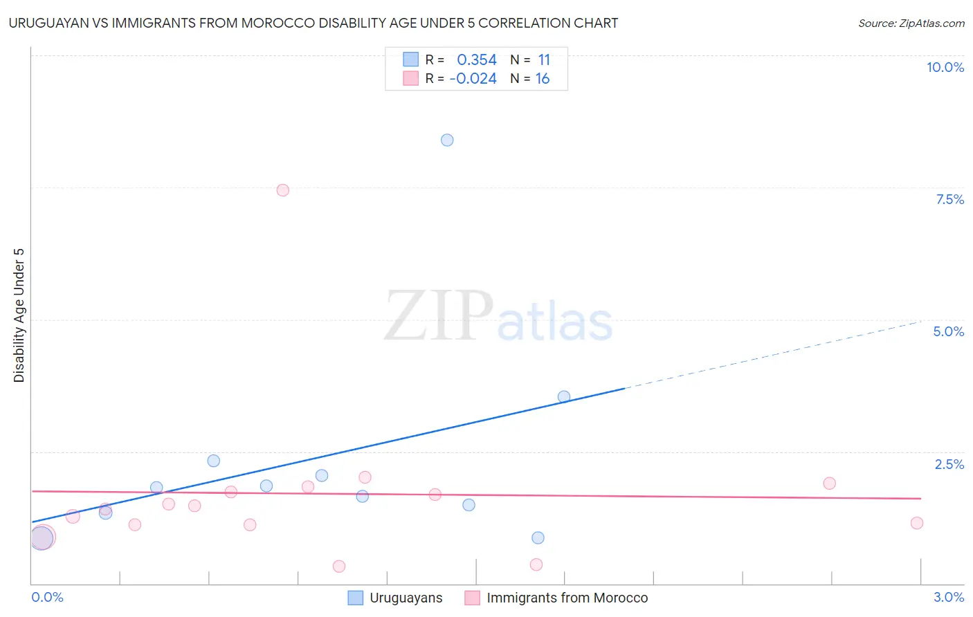 Uruguayan vs Immigrants from Morocco Disability Age Under 5
