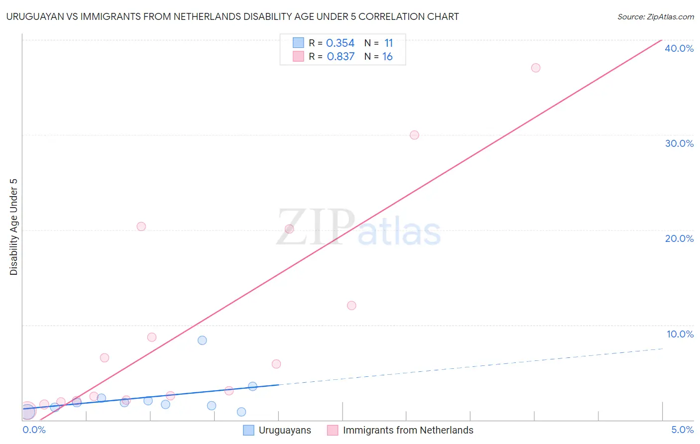 Uruguayan vs Immigrants from Netherlands Disability Age Under 5