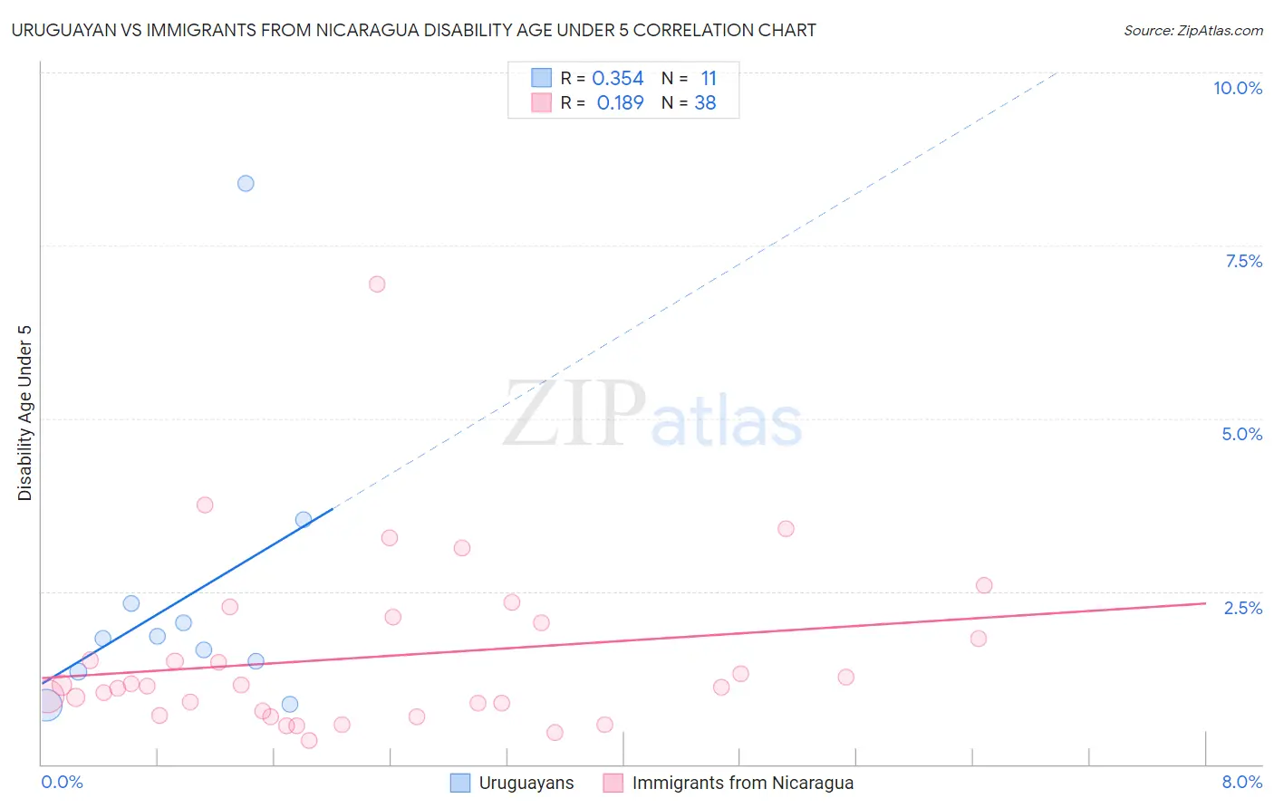 Uruguayan vs Immigrants from Nicaragua Disability Age Under 5