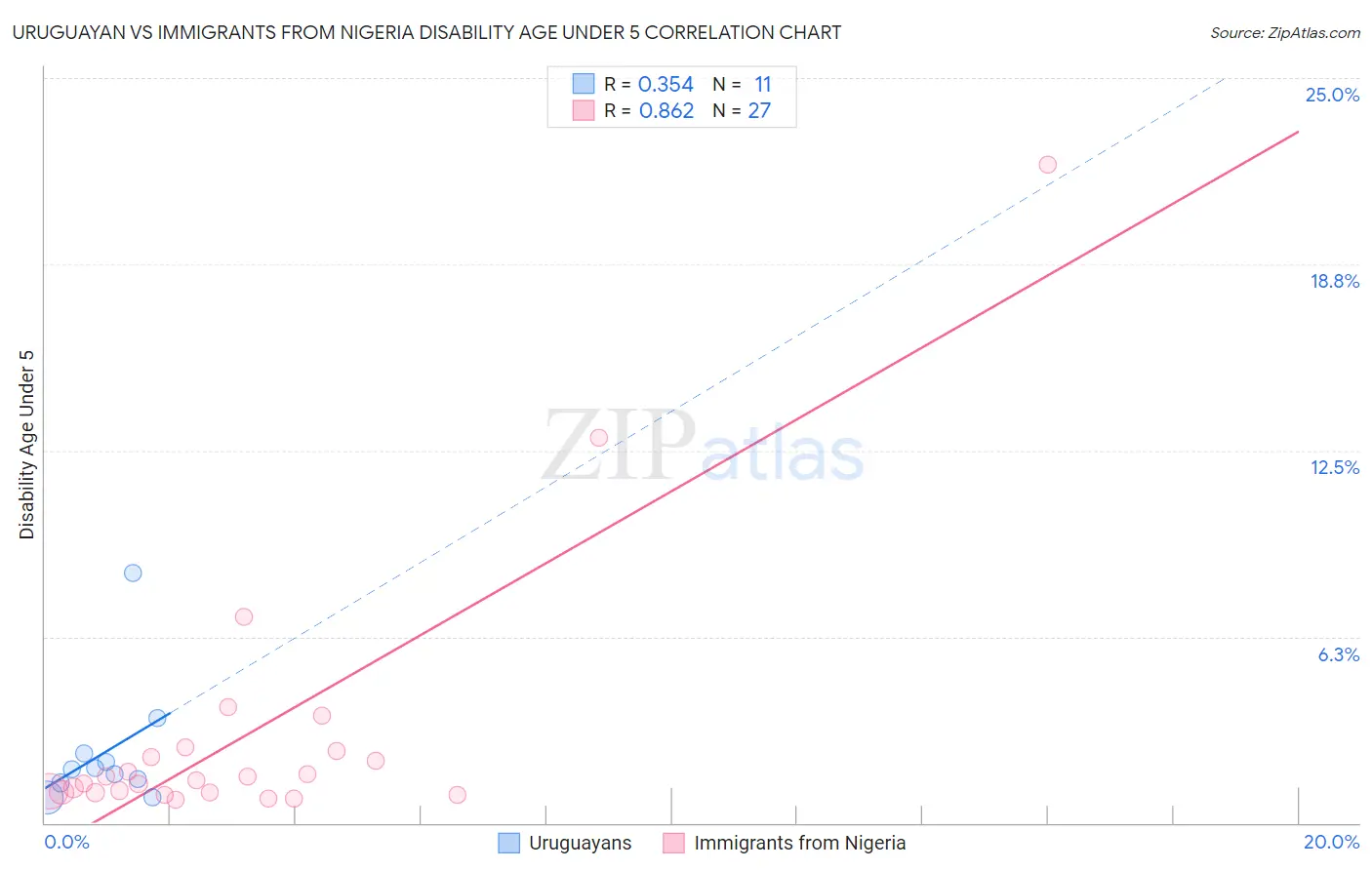 Uruguayan vs Immigrants from Nigeria Disability Age Under 5