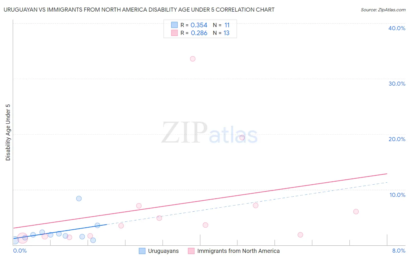 Uruguayan vs Immigrants from North America Disability Age Under 5