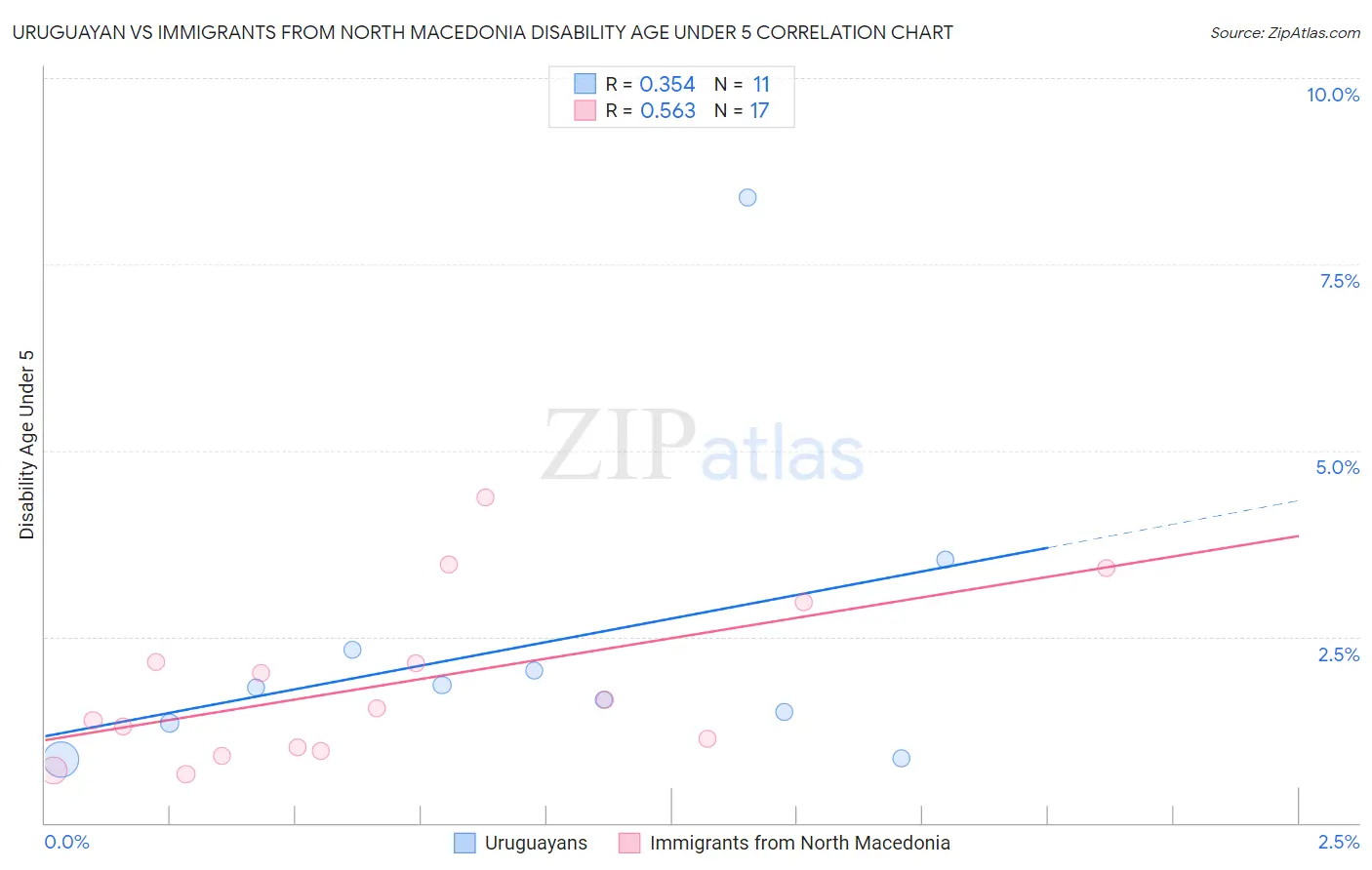 Uruguayan vs Immigrants from North Macedonia Disability Age Under 5